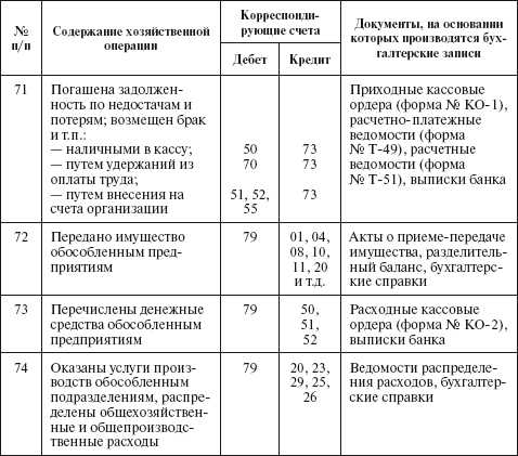 Организация бухучета сельхозпредприятия: как ее оптимизировать
