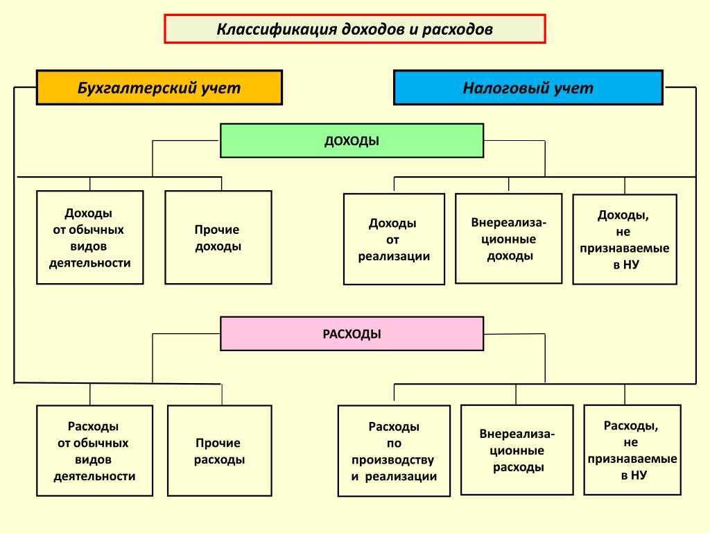 Учет доходов и расходов и принципы временной определенности и соответствия