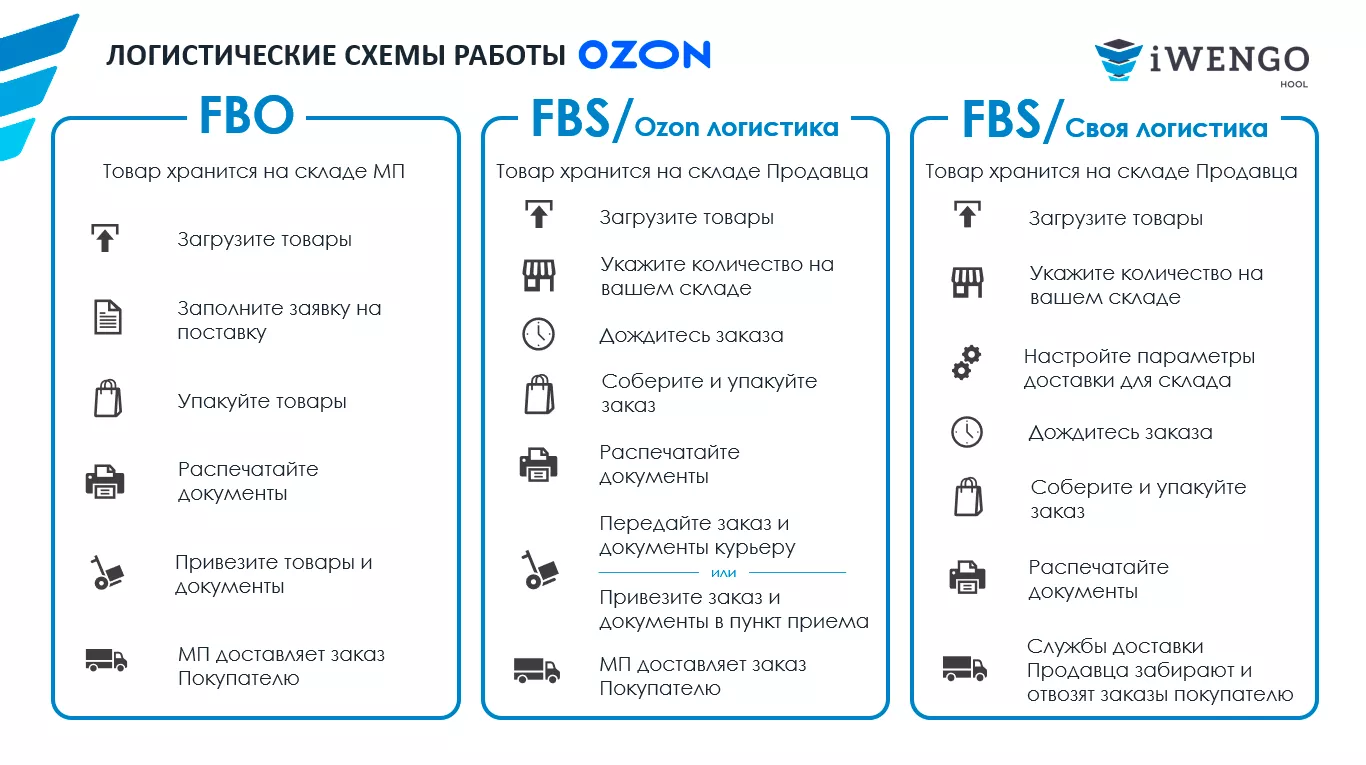 Как на ozon собирать и отправлять заказы покупателям — пошагово
