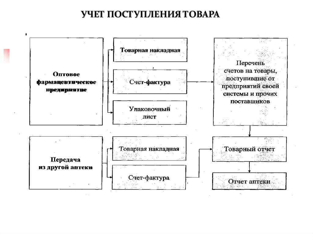 Доработка товара перед продажей в «1с:бухгалтерии 8» (ред. 3.0) | бух.1с - сайт для современного бухгалтера