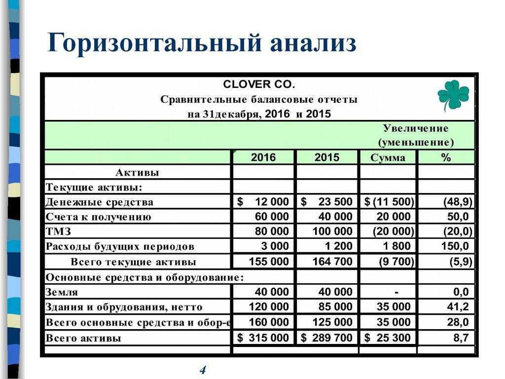 Анализ финансового состояния: методика и основные этапы