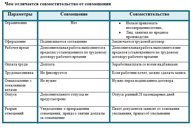 Внутреннее совместительство и совмещение - в чем разница?