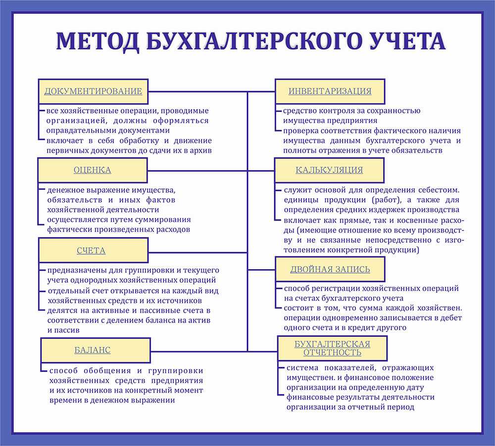 Методы бухгалтерского учета