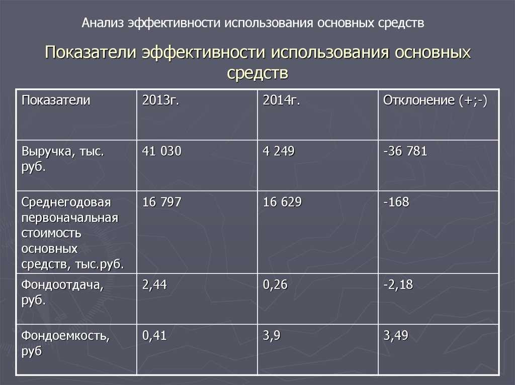 6.3 показатели использования основных средств / vanyok.okis.ru