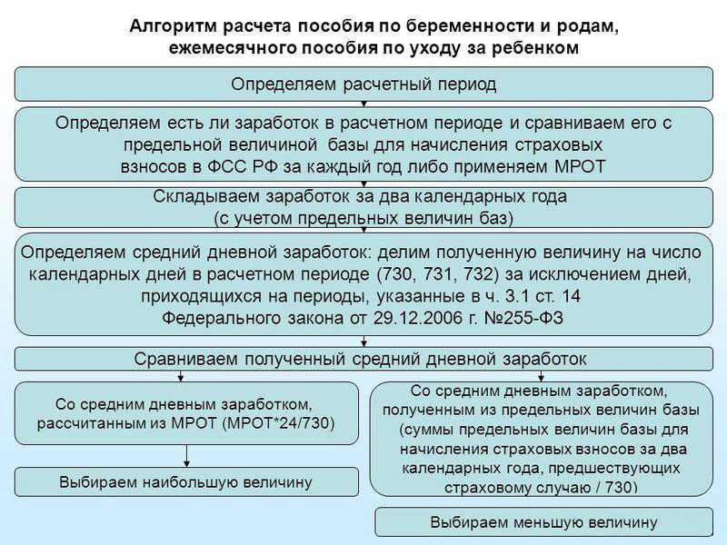 Какое пособие положено по беременности и родам неработающим женщинам в 2024 году