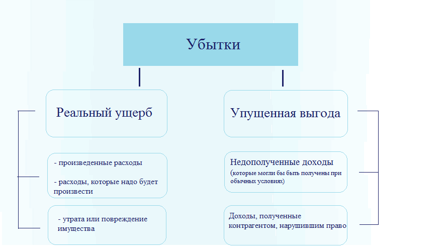Упущенная выгода - взыскание упущенной выгоды по гк рф. формула упущенной выгоды.
