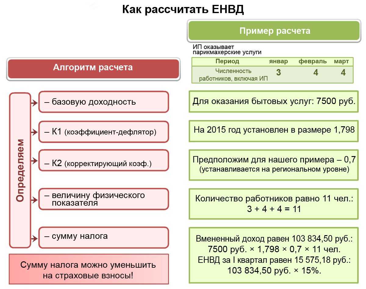 Что лучше усн или енвд для ип?