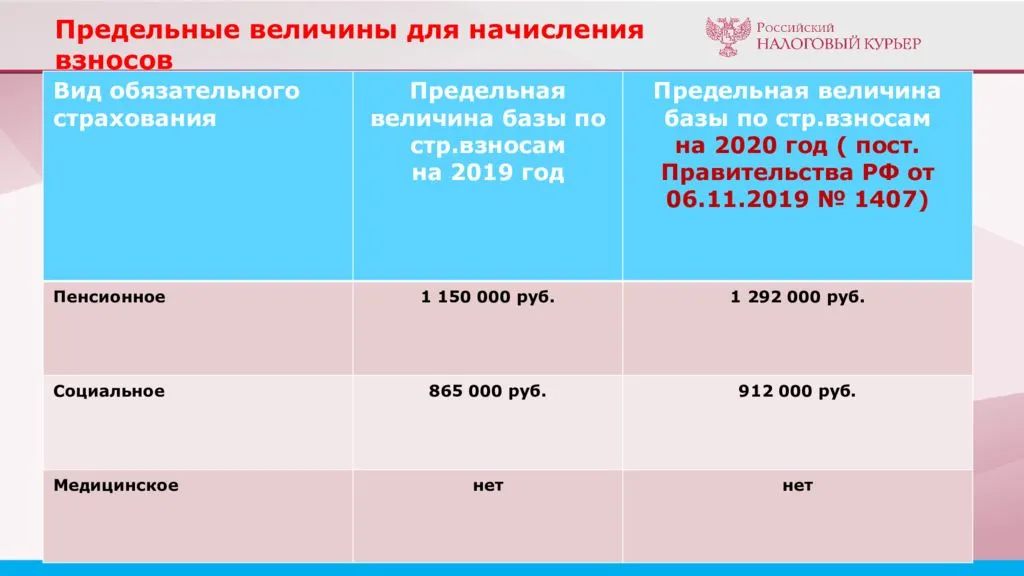 Страховые взносы в 2024 году: тарифы, предельная база и пенсионные баллы