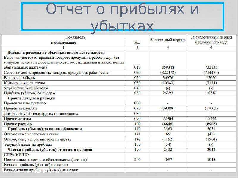Бухгалтерский отчет о финансовых результатах. форма и образец 2024 года