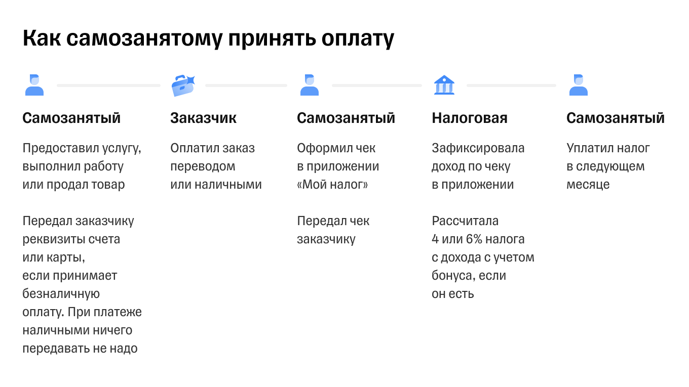 Можно ли оплатить налог самозанятому с чужой карты