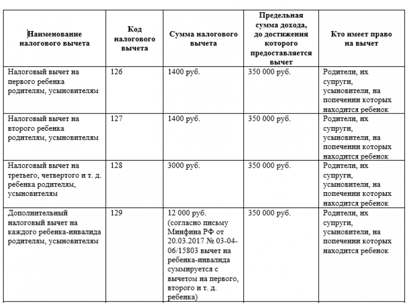 Стандартные налоговые вычеты по ндфл на работника в 2024 году