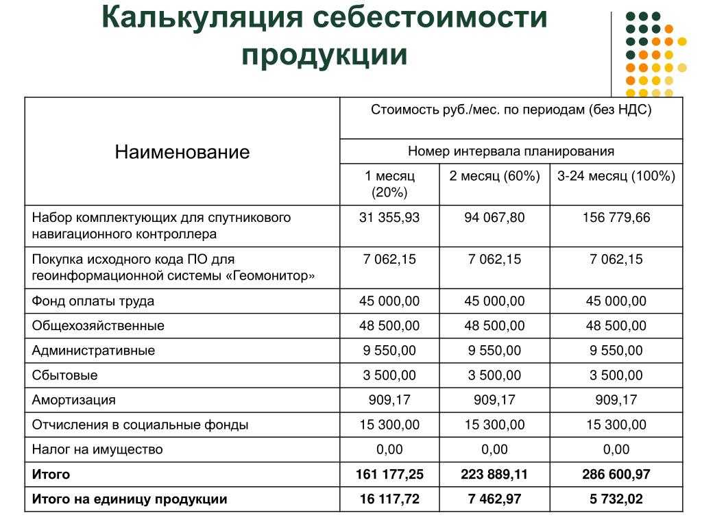 Как рассчитать себестоимость продукции, чтобы быть в плюсе | adesk
