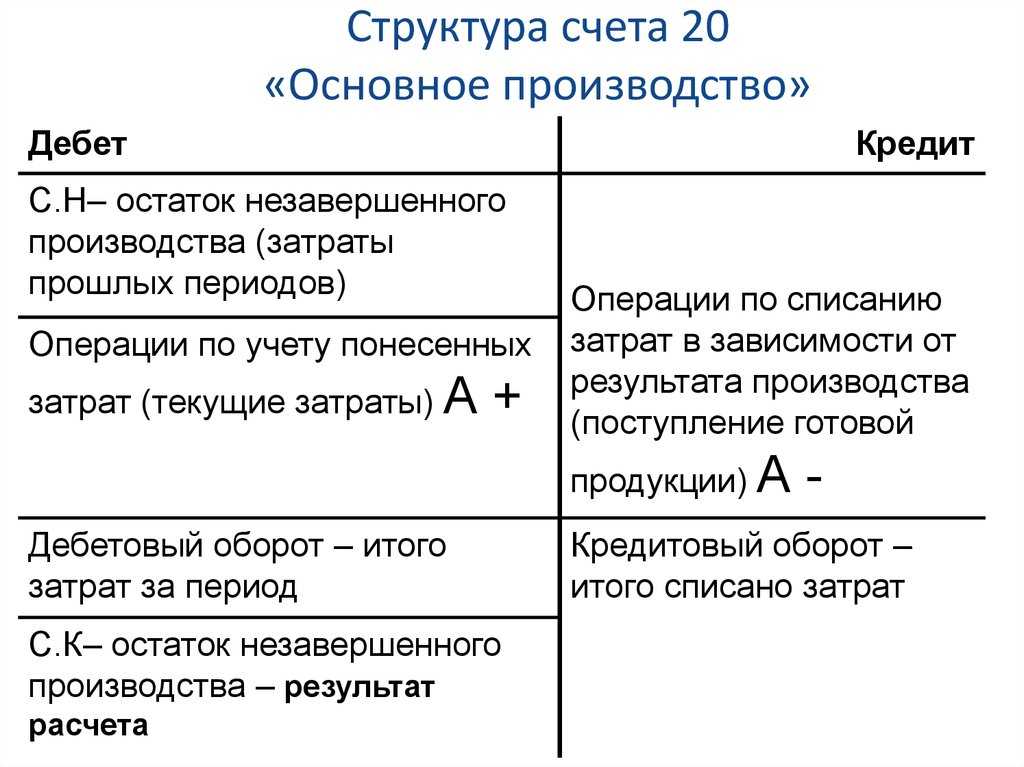 Учет затрат во вспомогательных производствах. особенности учета и распределения затрат вспомогательного производства расходы по обслуживанию основного вспомогательного производства