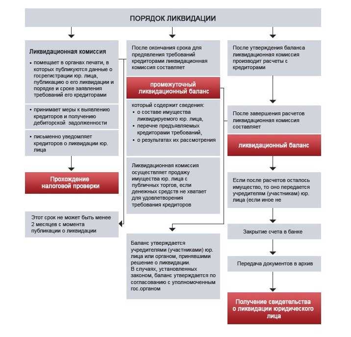 Как проходит ликвидация некоммерческой организации