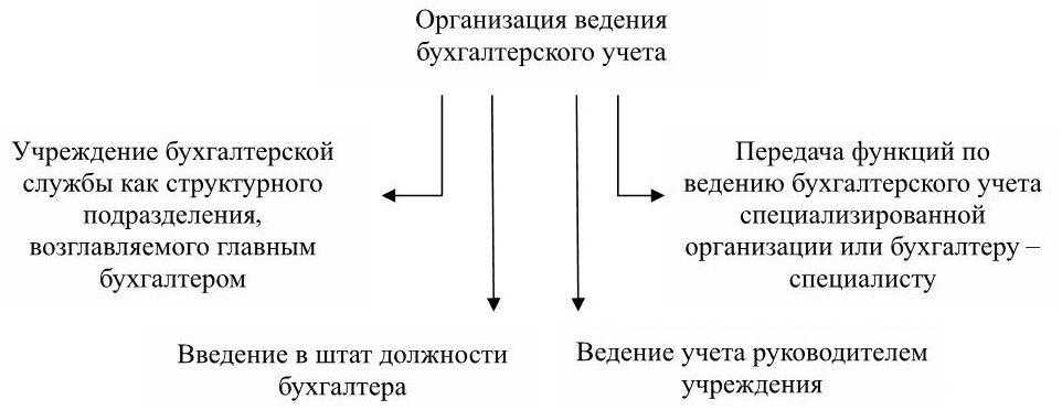 Организация бухгалтерского учета на предприятии | бух.1с - сайт для современного бухгалтера