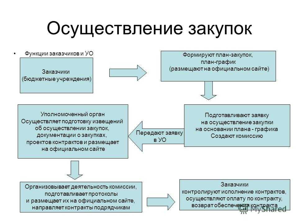 Госзакупки: как начать работать, пошаговая инструкция, поставщик в тендерах