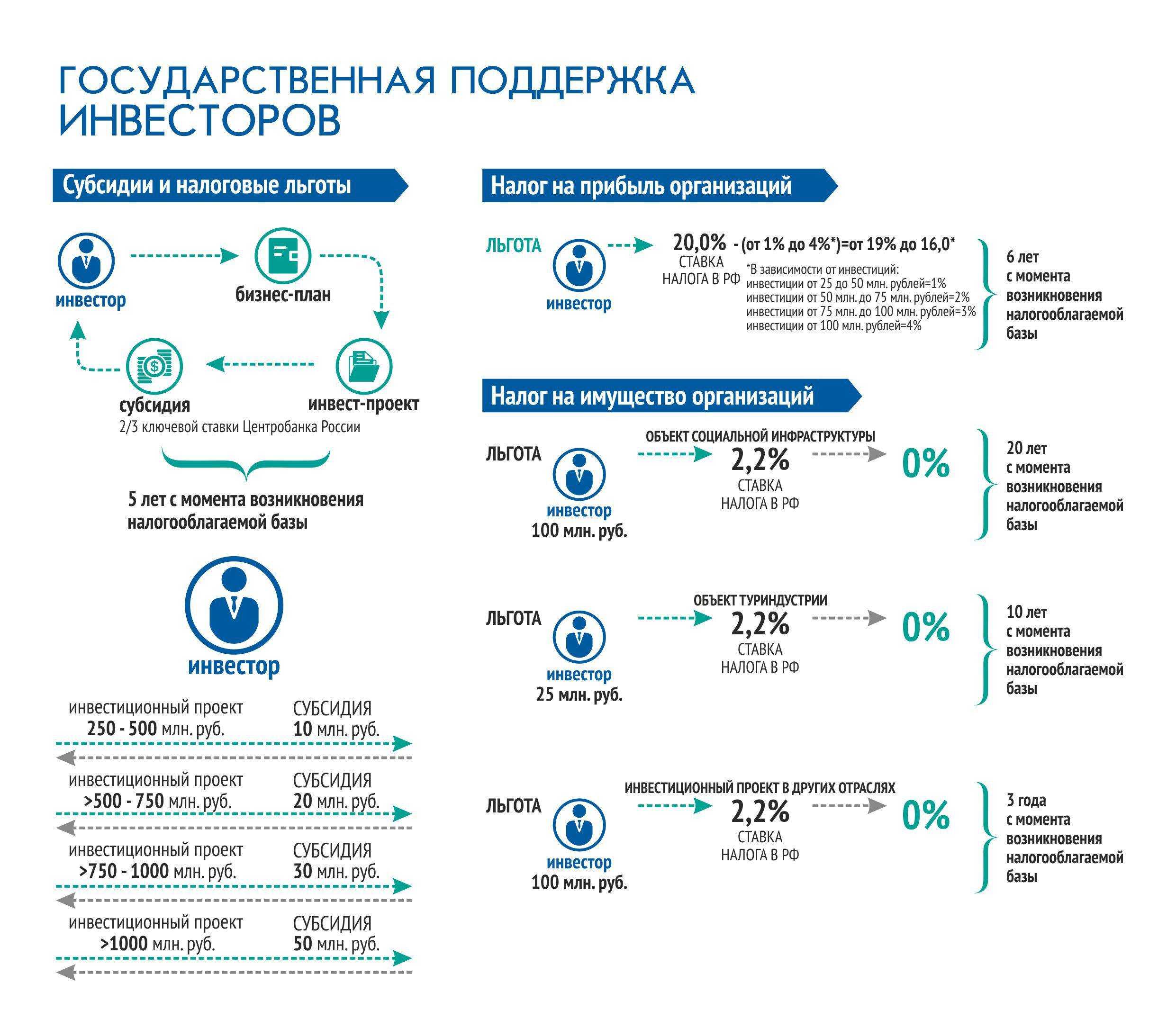 Всё о льготах для it