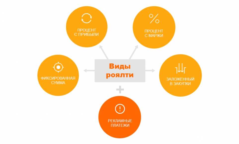 Роялти налогооблажение: понятие, бухучет у лицензиара и лицензиата, налогооблажение, освобождение от роялти