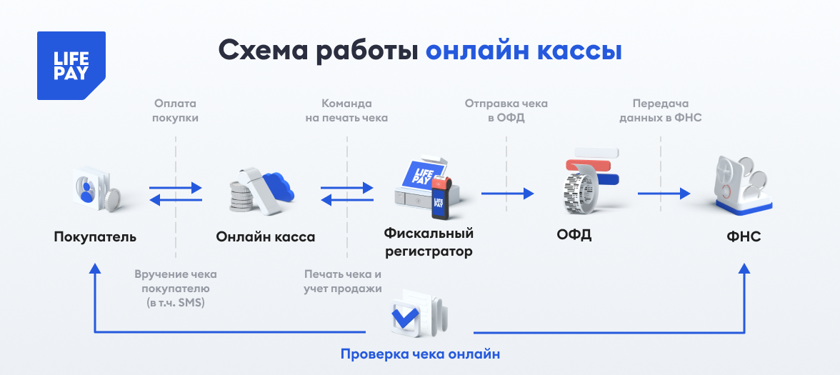 Онлайн-касса с эквайрингом — как подключить и нужна ли