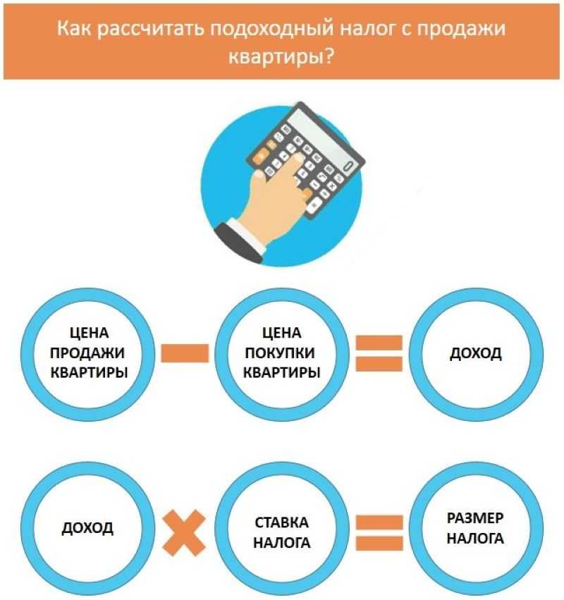 Какой налог с продажи квартиры: когда и сколько нужно платить