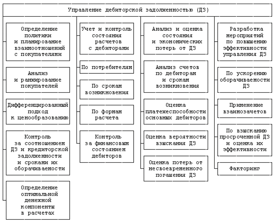 Что такое дебиторская задолженность