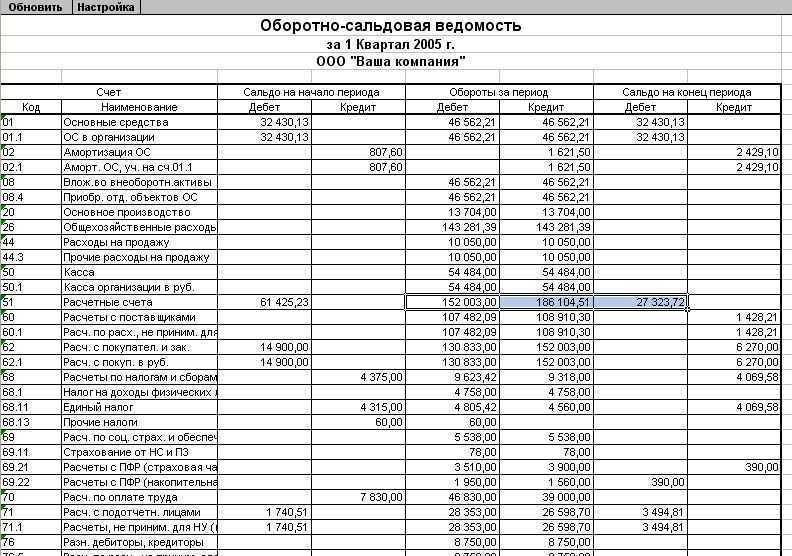 Как должна выглядеть идеальная оборотно сальдовая ведомость - права россиян
