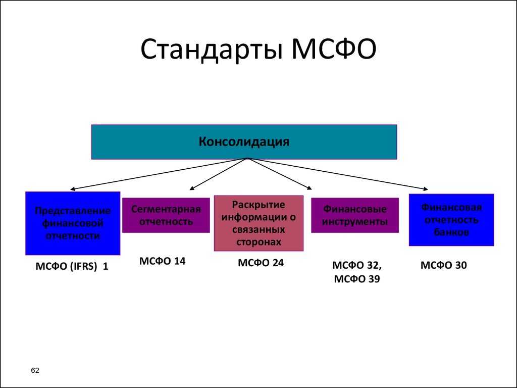 Формы и сроки сдачи отчетности мсфо