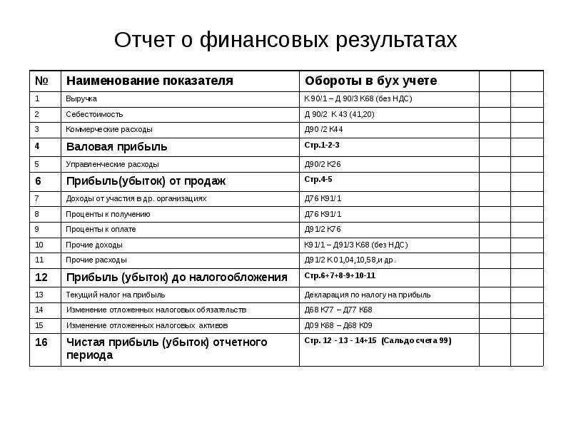Отчет о финансовых результатах форма 2: бланк 2023, образец
