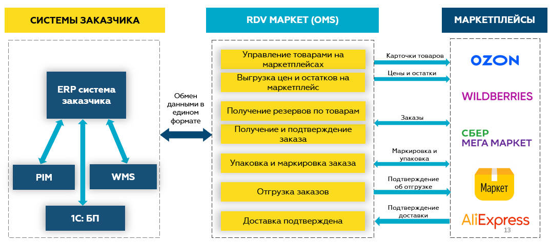 Работа с маркетплейсом озон: шпаргалка для успешного старта