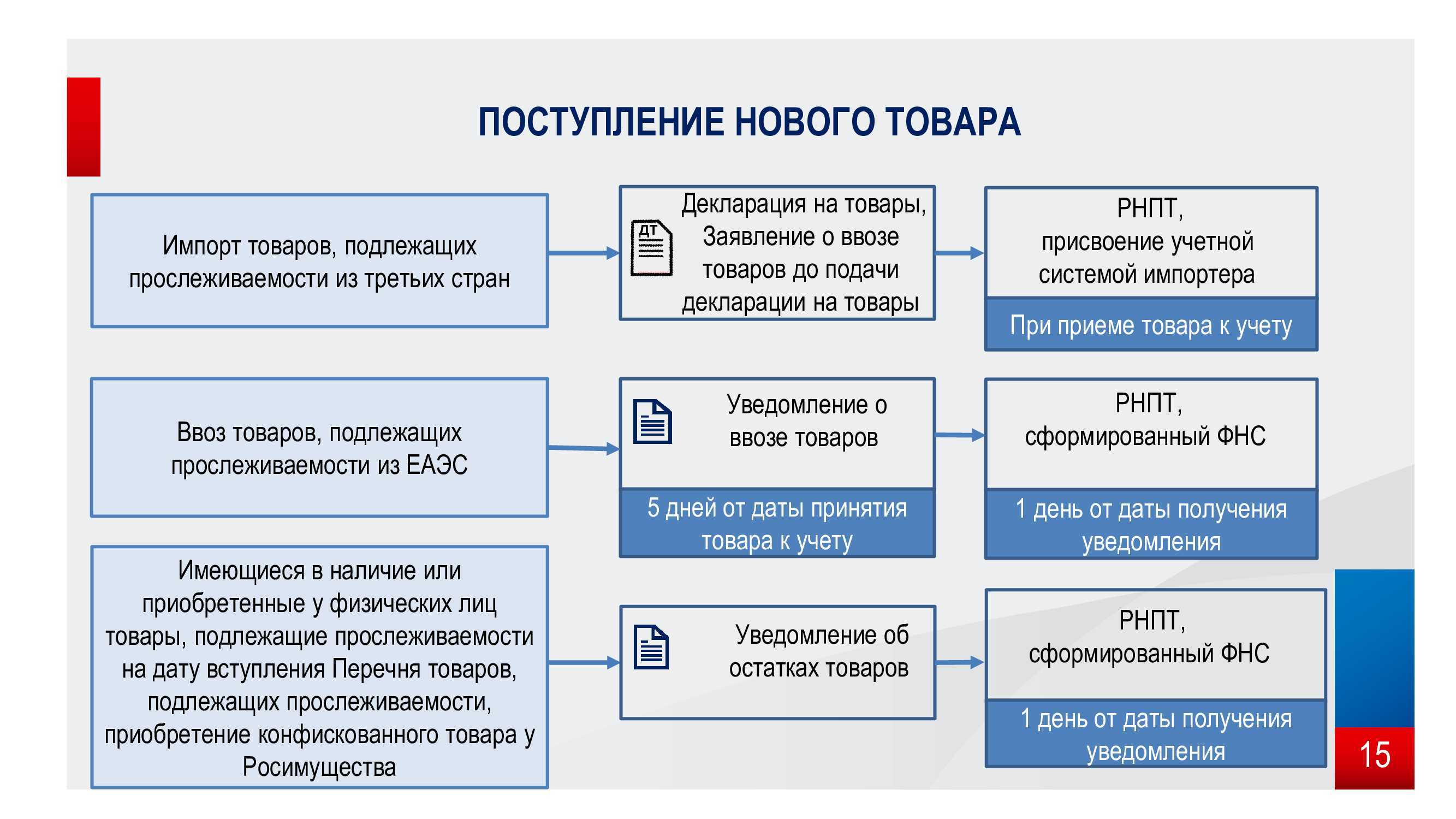 Передача прослеживаемых товаров в составе выполненных работ в 1с