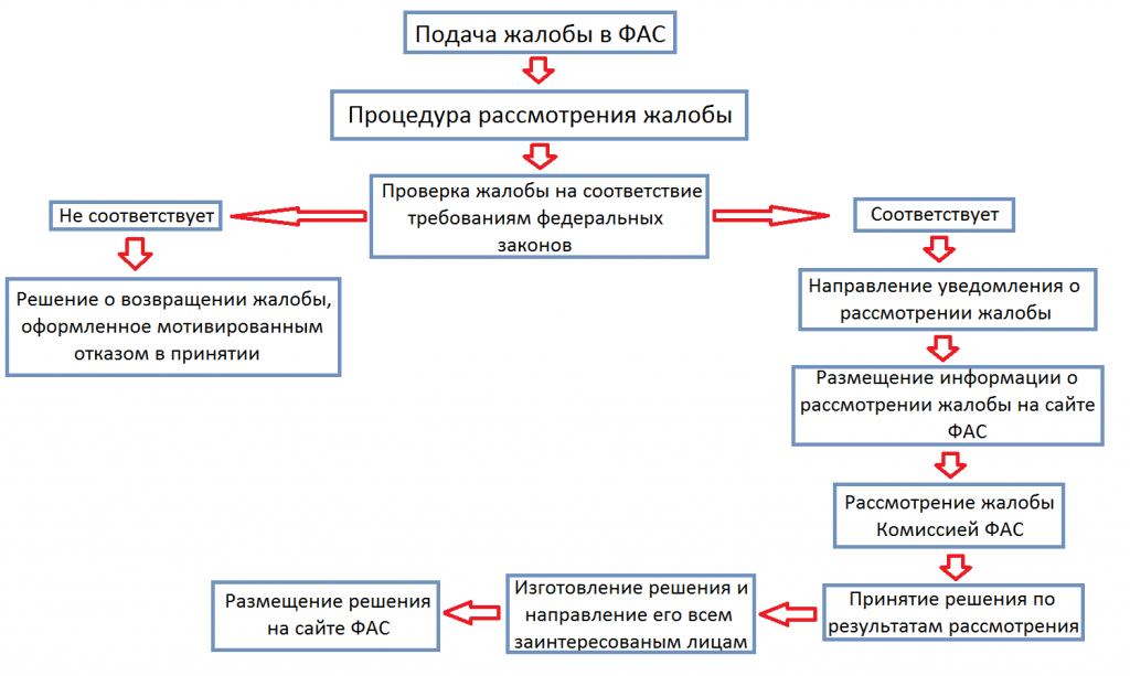 Досудебный порядок в арбитраже: виды, правила, требования, этапы и сроки