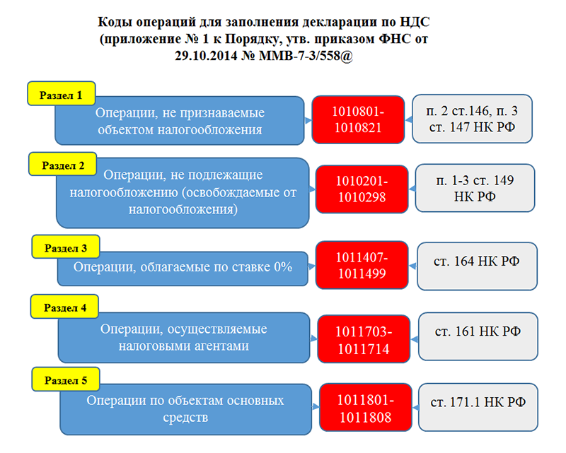 Код вида операции по ндс 26 в книге продаж (в декларации)