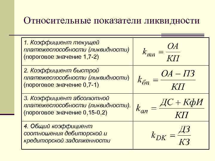 Анализ ликвидности бухгалтерского баланса
