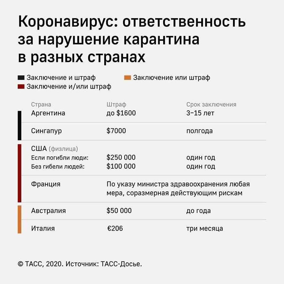 Штраф за нарушение самоизоляции и карантина при коронавирусе