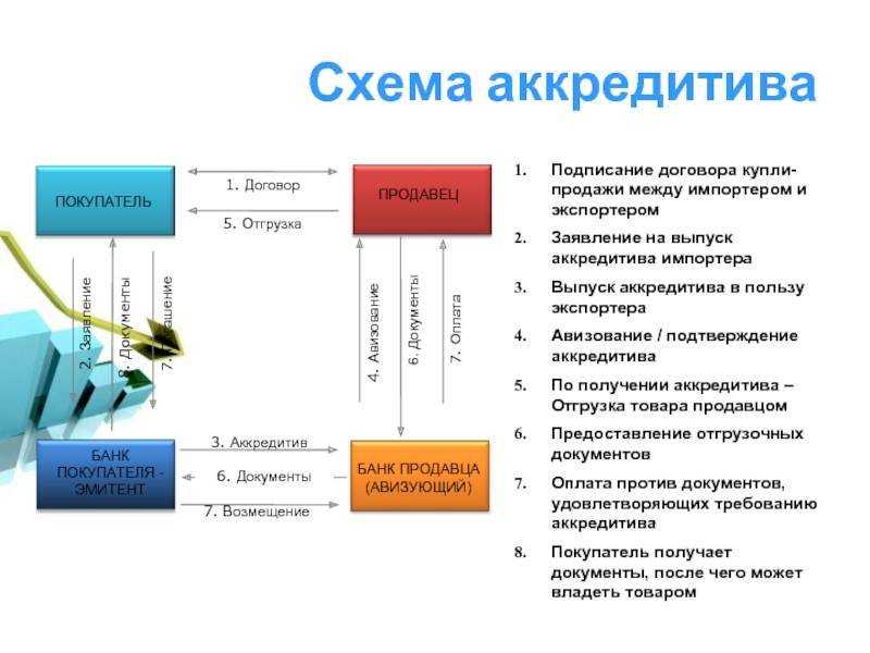 Особенности сделки с аккредитивом