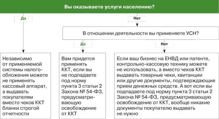 Онлайн касса для ип на усн, патенте, изменения по онлайн-кассам с 2023 года, кто может не применять ккт