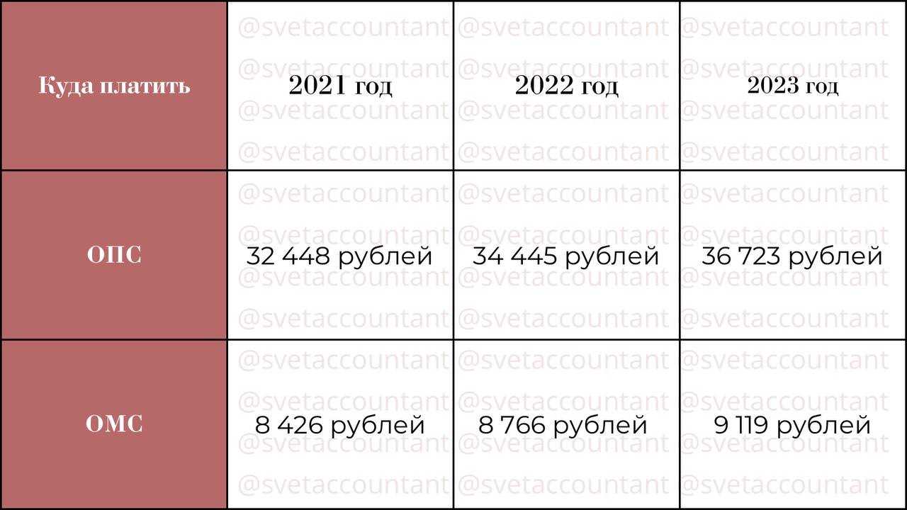Фиксированные страховые взносы ип за 2022 год | я люблю ип