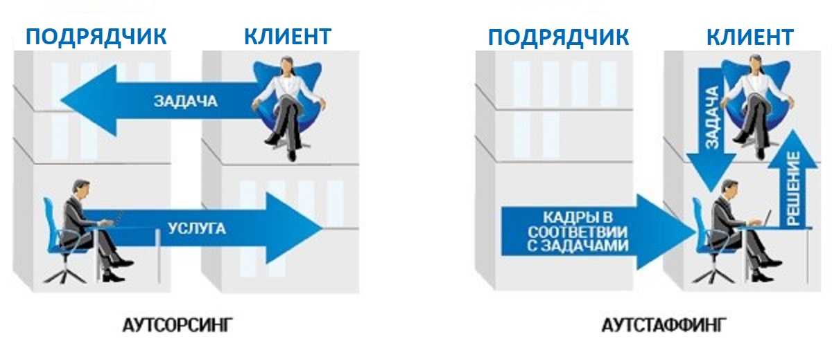 It-аутстаффинг: плюсы и минусы работы с «арендованными» сотрудниками | rusbase
