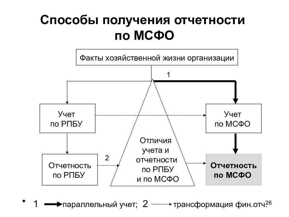 Трансформация на практике: как сделать из отчетности по рсбу отчетность по мсфо