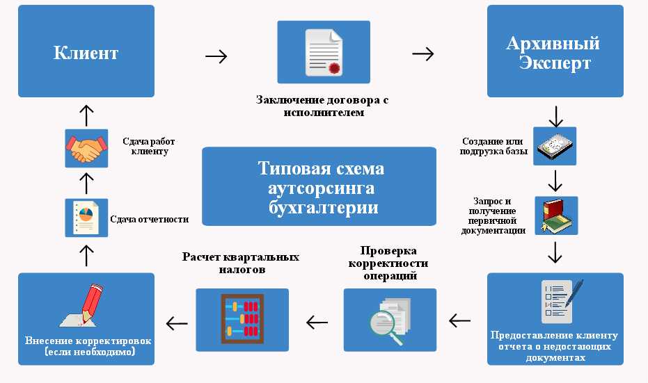 Ценообразование бухгалтерских услуг. рассказываем про внутреннюю кухню - fireplan