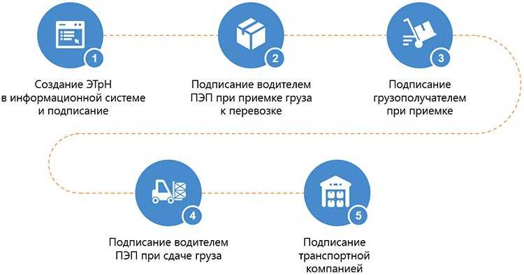 Переход на электронные перевозочные документы в 2022 году