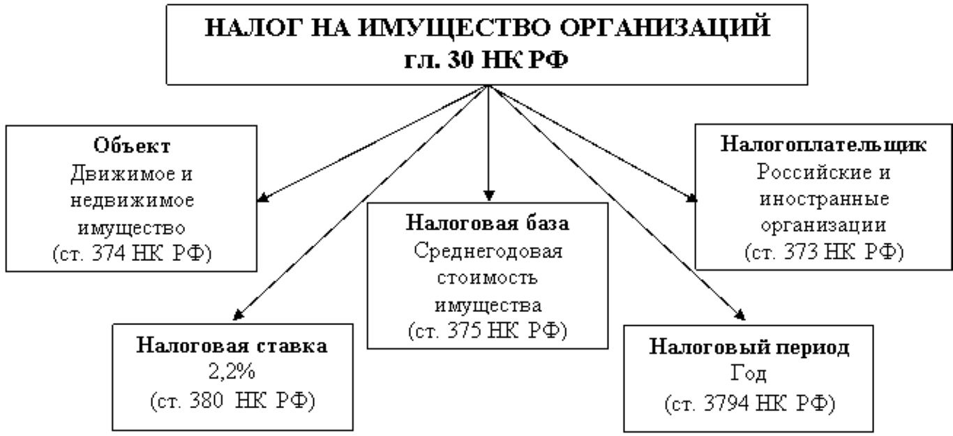 Налог на имущество организаций. ставка, расчёт, примеры