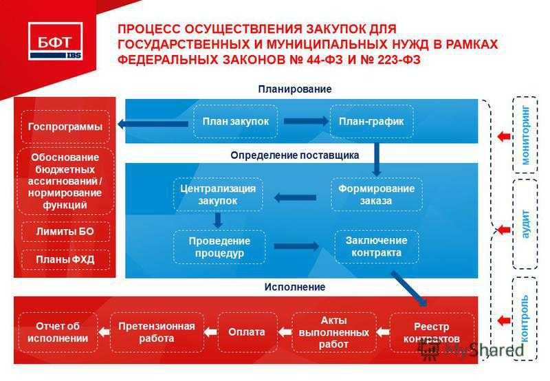 Способы закупки по 223 фз таблица 2021