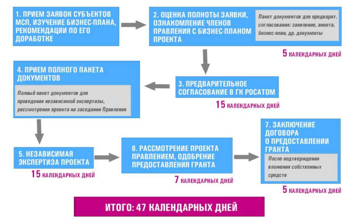 Как получить деньги на бизнес: как взять субсидии на открытие малого предпринимательства от центра занятости в 2024 году и капитал на развитие от государства