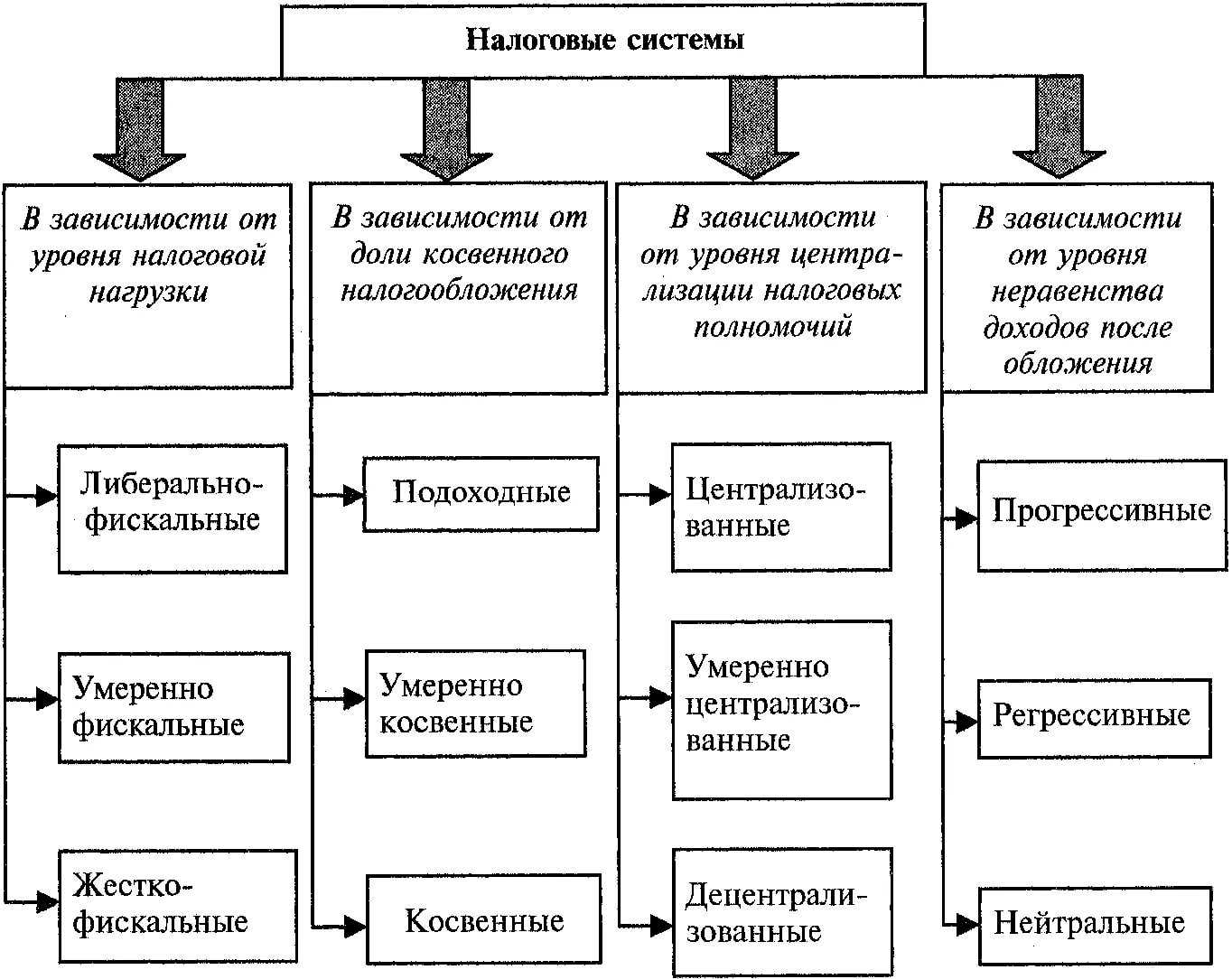 Федеральные, региональные и местные налоги и сборы: различия и особенности