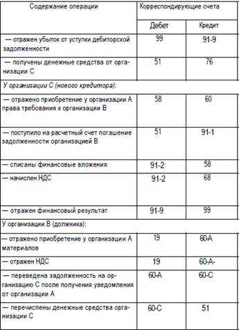 Уступка дебиторской задолженности: значение, особенности – финансовая энциклопедия