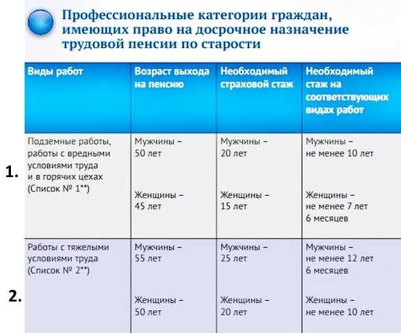Досрочная пенсия при сокращении штата в 2020 году: как оформить пенсионное пособие