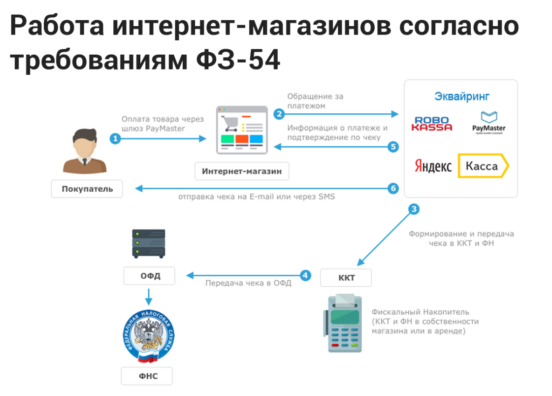 Нужен ли кассовый аппарат при продаже товаров через интернет-магазин? - notariat