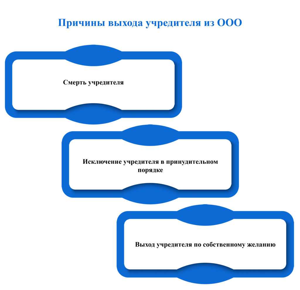 Особенности выхода участника ооо без выплаты доли
