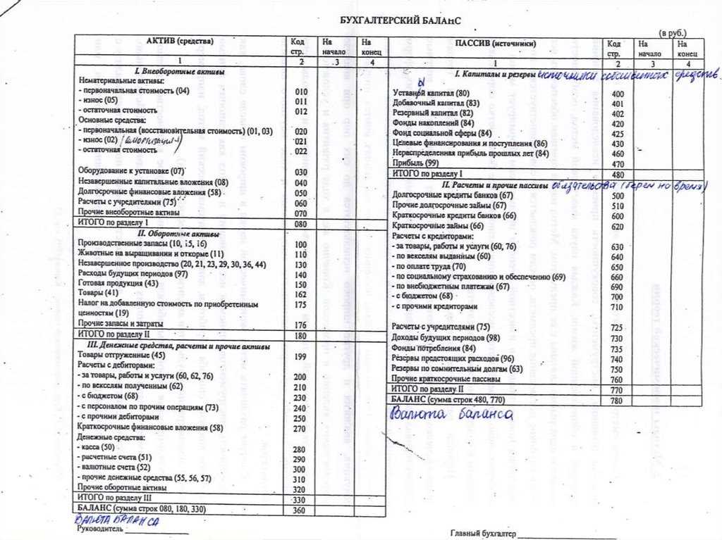 Бухгалтерский баланс, форма № 1: правила и порядок заполнения